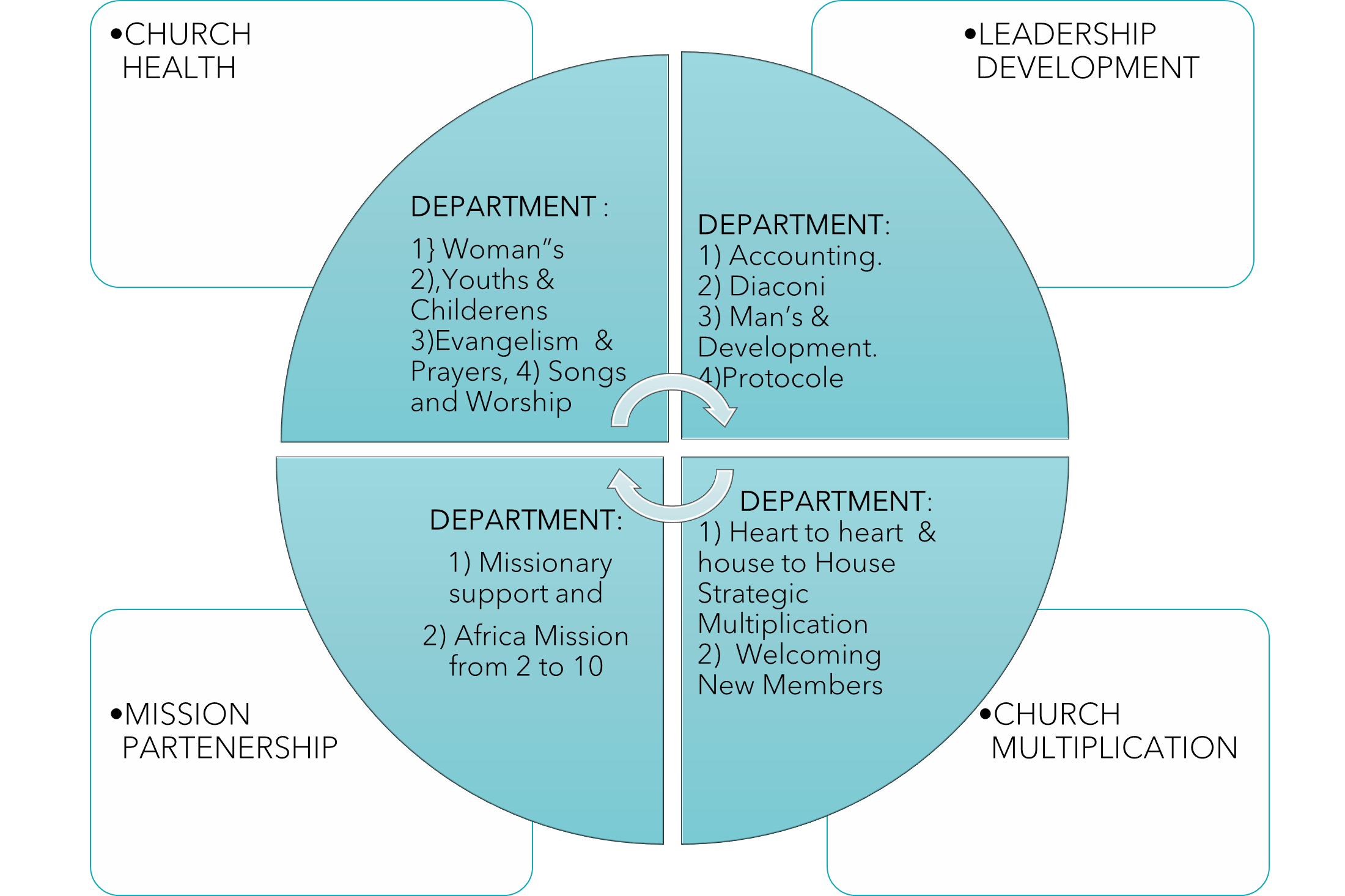 organizational structure two